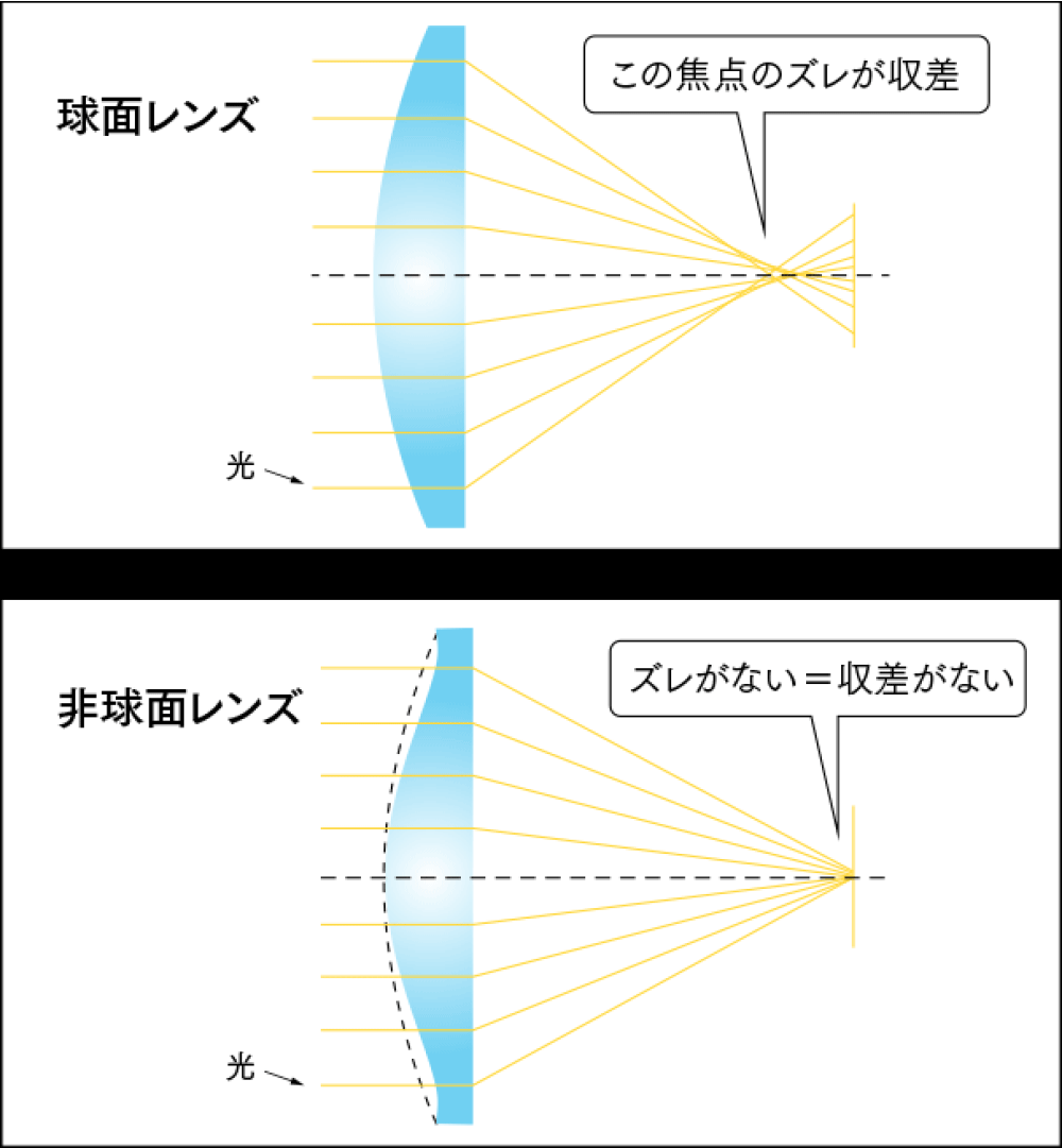 球面レンズと非球面レンズの収差の違い