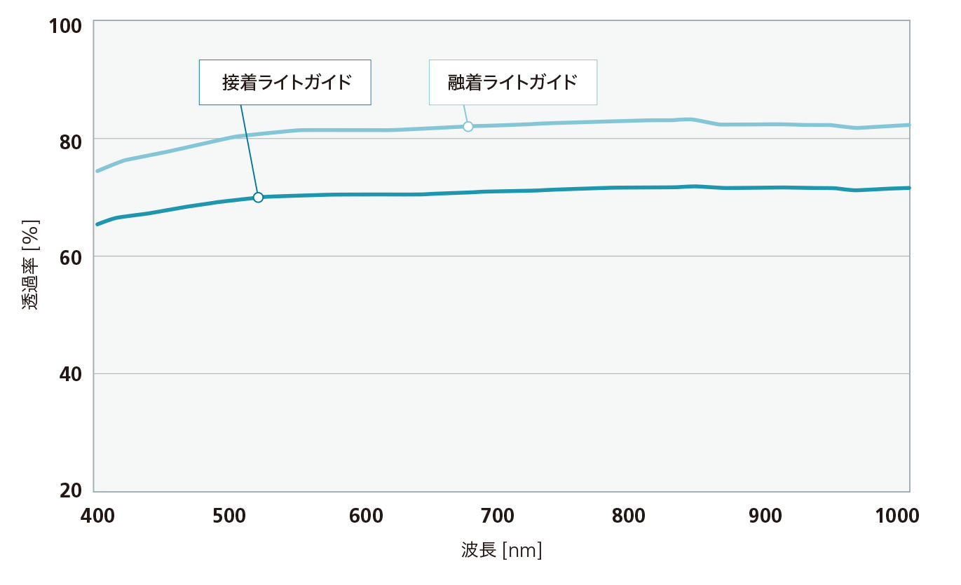透過率比較